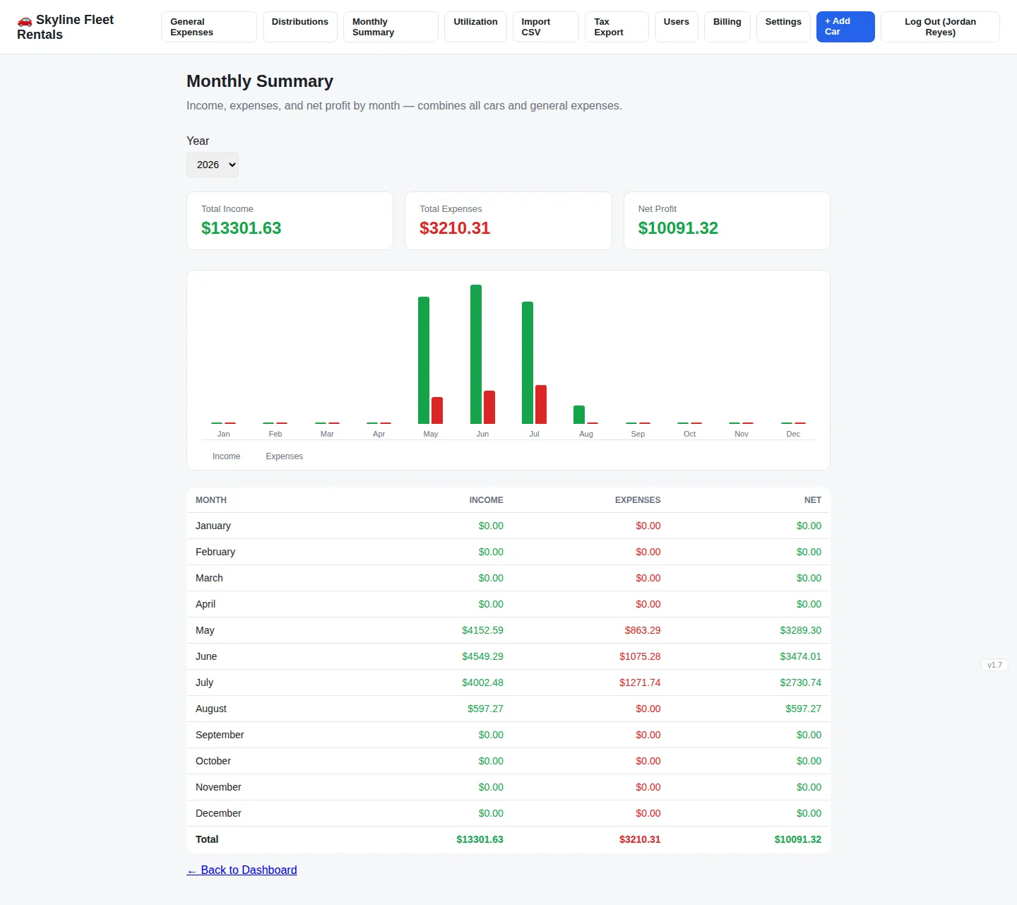 Monthly summaries screen in Turo Tracker using the Skyline Fleet Rentals demo company
